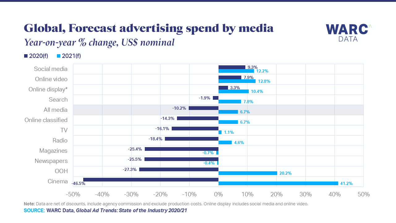 Global adspend down $63bn this year, 2021 recovery limited